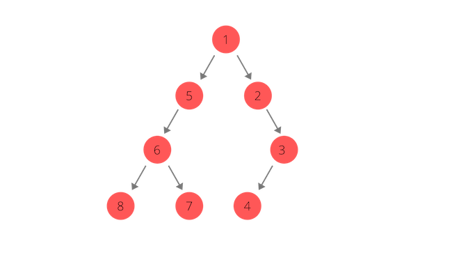 A diagram that illustrates a depth-first traversal of a binary tree.