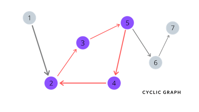 A diagram that represents a cyclic graph.