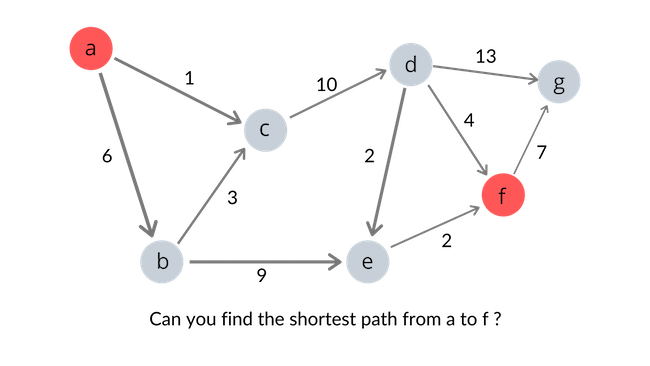A diagram of a graph denoting the start node and target node for finding the shortest path between two nodes