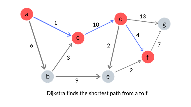 A diagram that illustrates how the Dijkstra's algorithm would proceed to find the shortest path between two nodes.