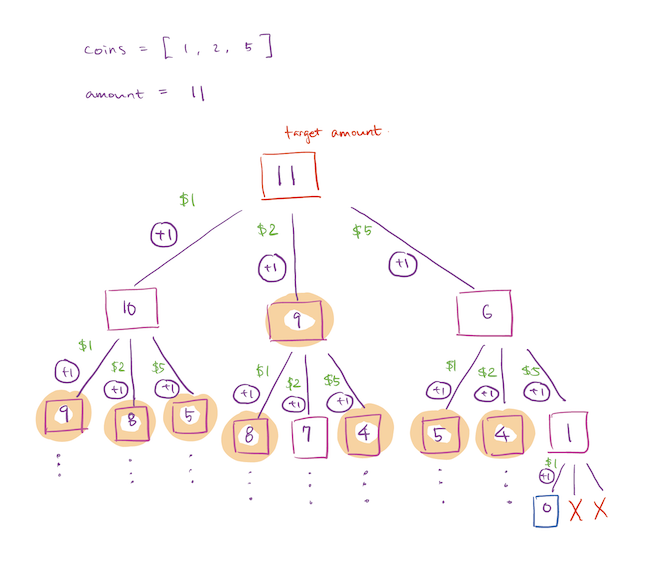 Diagram that illustrates the recursion tree explaining memoization for the coin exchange problem