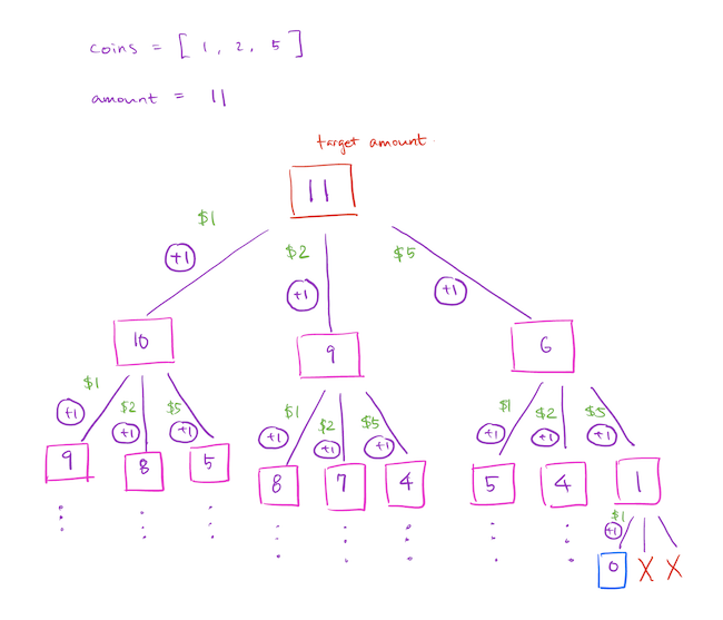 Diagram that illustrates the recursion tree for the coin exchange problem