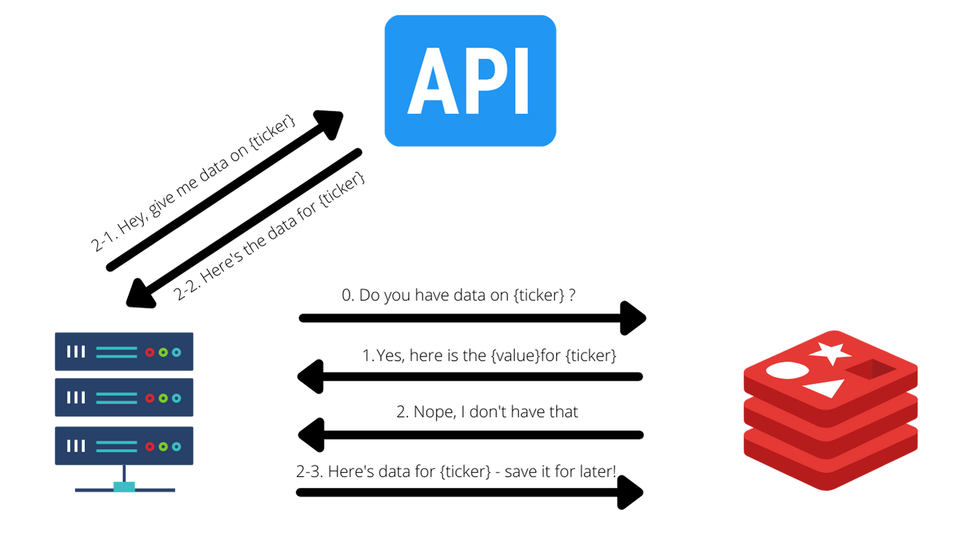 A diagram of how API caching works