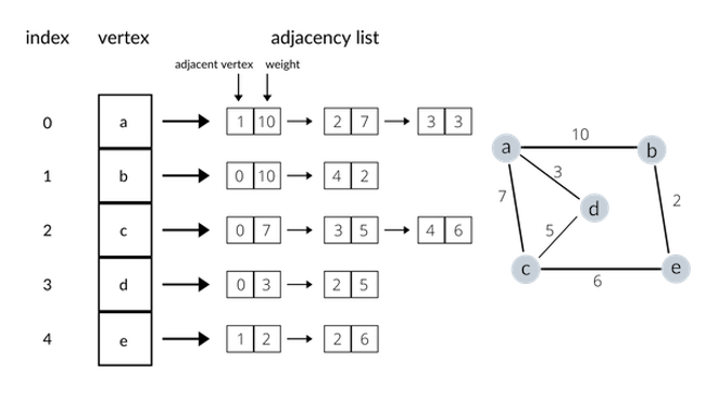 A diagram that explains representing graphs through an adjacency list