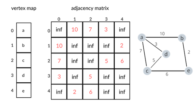 A diagram that explains representing graphs through an adjacency matrix