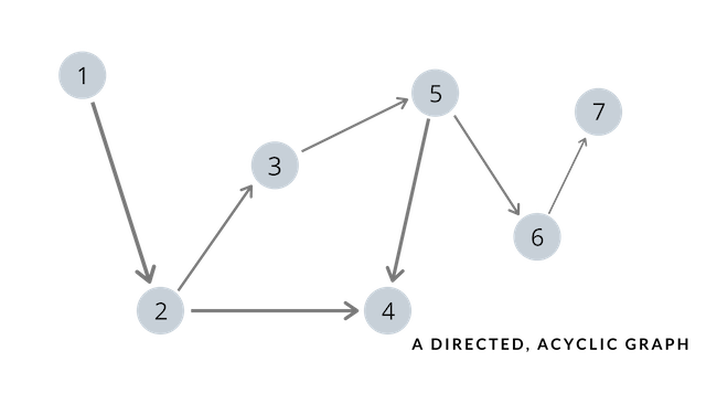 A diagram representing a directed, acyclic graph